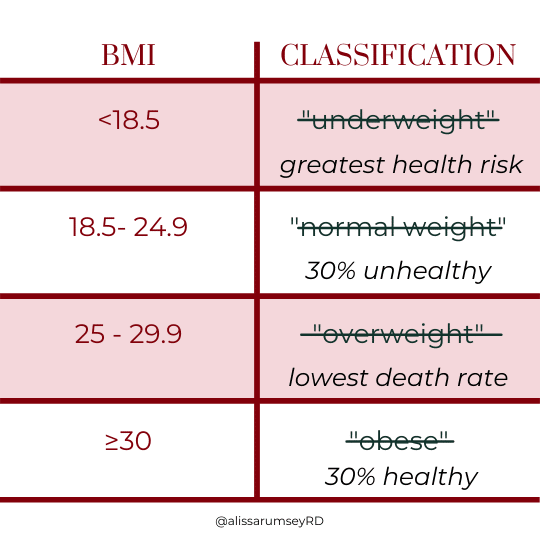 Updated BMI Chart HAES
