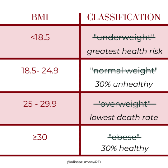 Why BMI is Outdated and Not Relevant in Determining a Person's Health