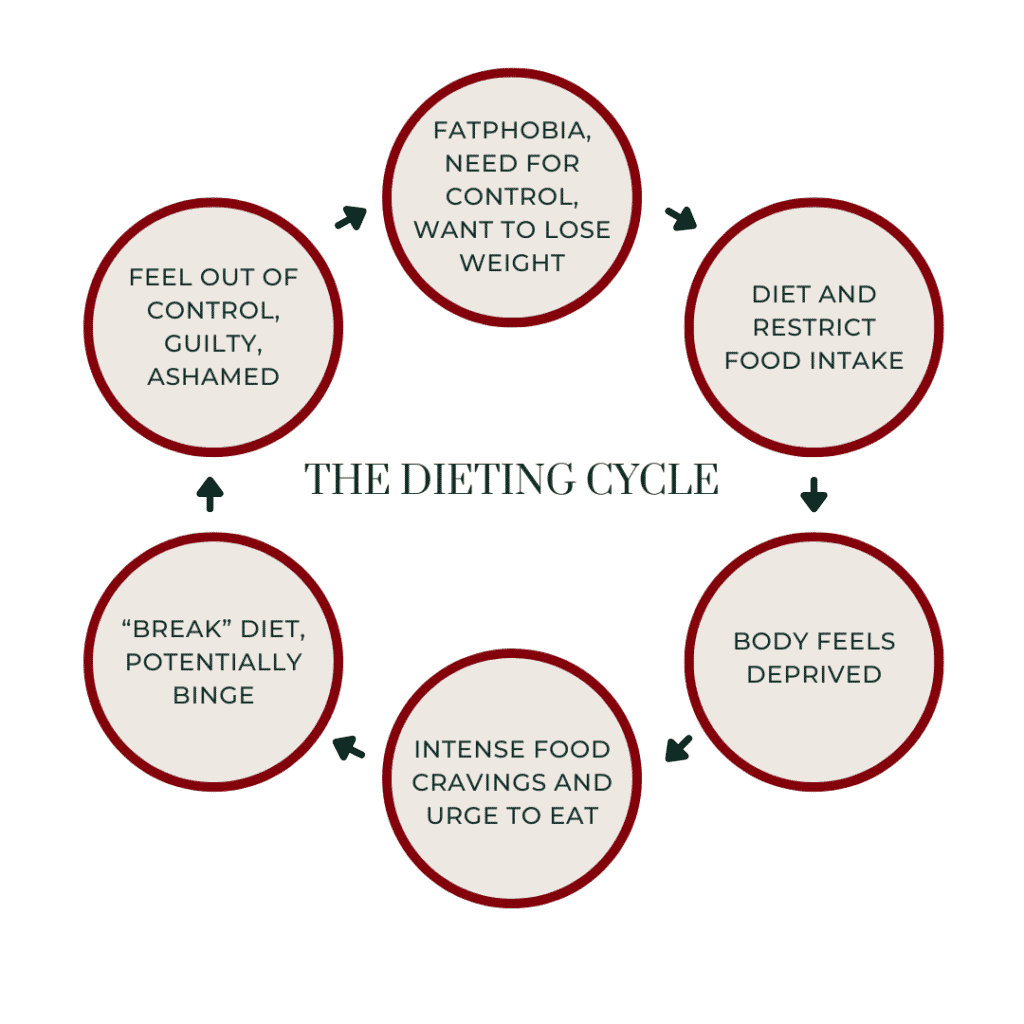 The Diet Cycle: How we get trapped and how to escape