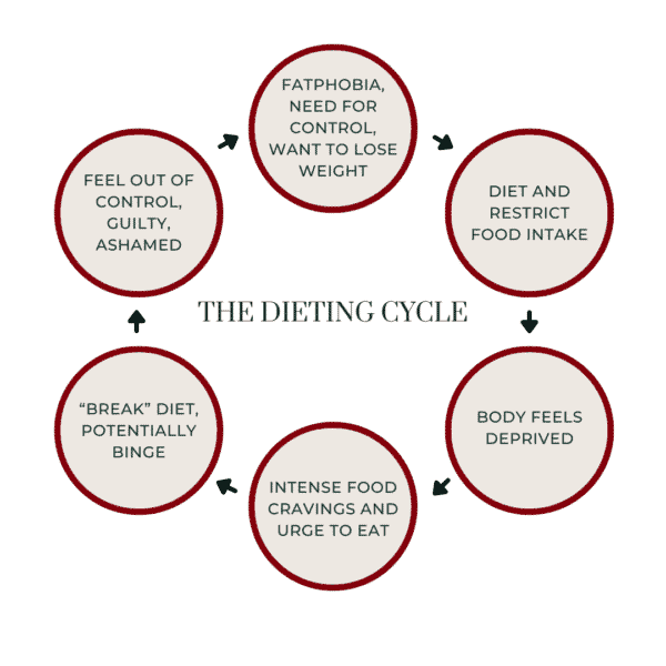 which cycle is good for weight loss